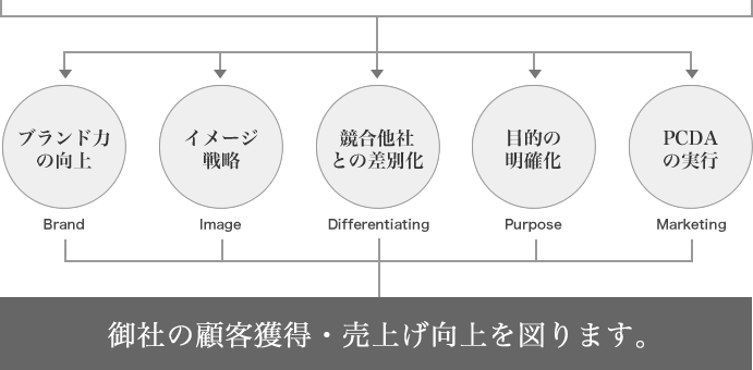 販売促進物で御社の顧客獲得・売上げ向上を図ります。