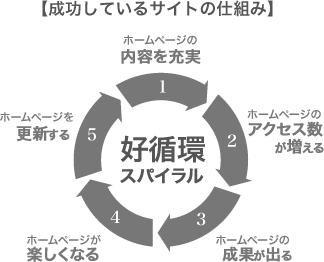 成功しているサイトの仕組み